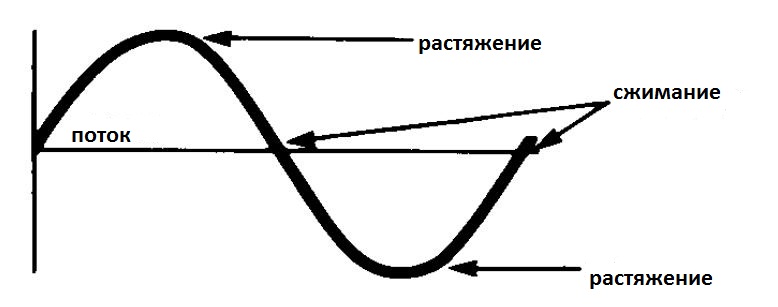 Причина шума трансформатора